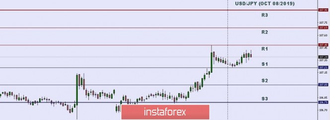 Technical analysis: Important Intraday Levels for USD/JPY, October 08, 2019