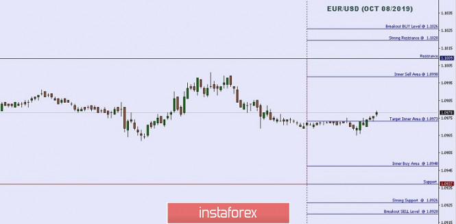 Technical analysis: Important Intraday Levels For EUR/USD, October 08, 2019