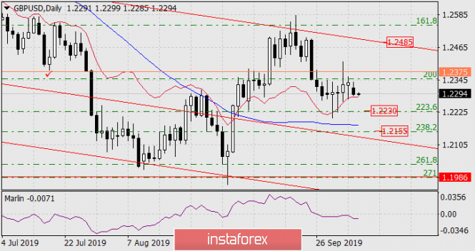 Forecast for GBP/USD on October 8, 2019