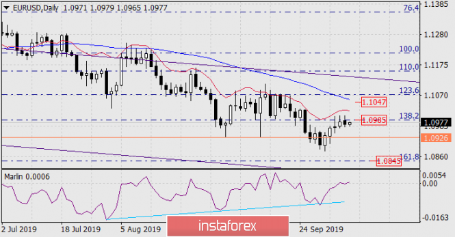 Forecast for EUR/USD on October 8, 2019