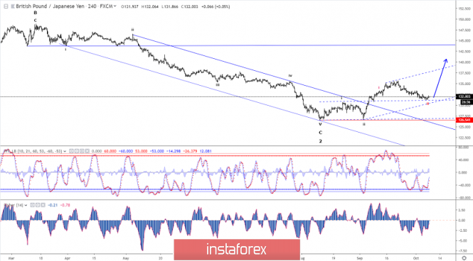 Elliott wave analysis of GBP/JPY for October 8 - 2019