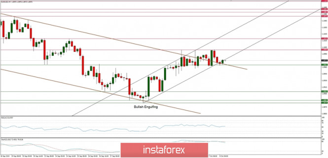 Technical analysis of EUR/USD for 08/10/2019
