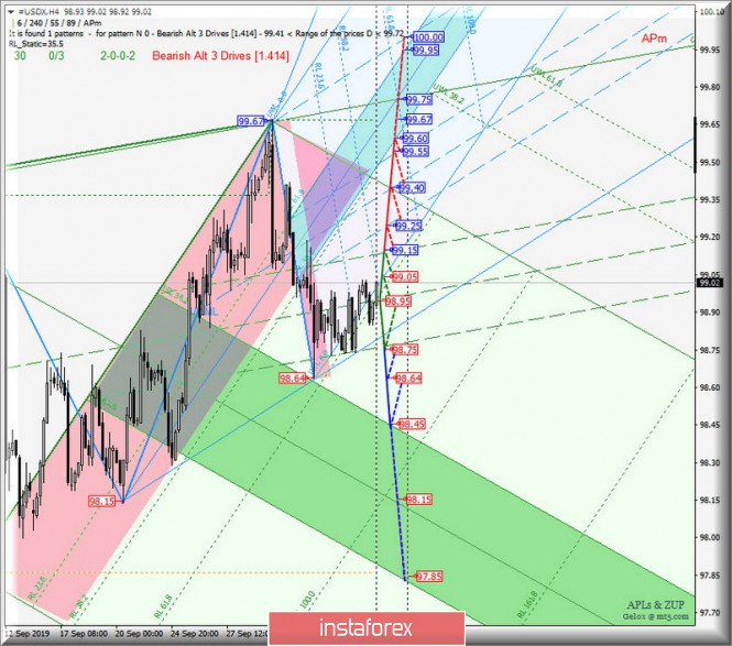 #USDX vs USD / JPY vs EUR / JPY vs GBP / JPY - H4. Comprehensive analysis of movement options from October 09, 2019 APLs