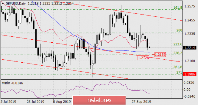 Forecast for GBP/USD on October 9, 2019
