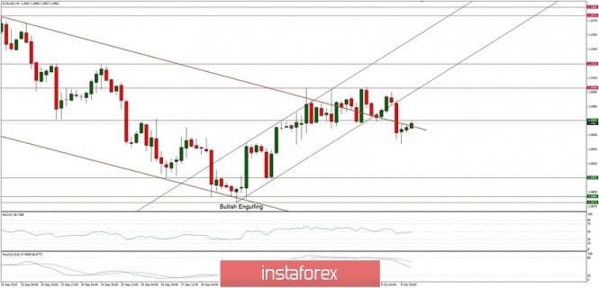 Technical analysis of EUR/USD for 09/10/2019