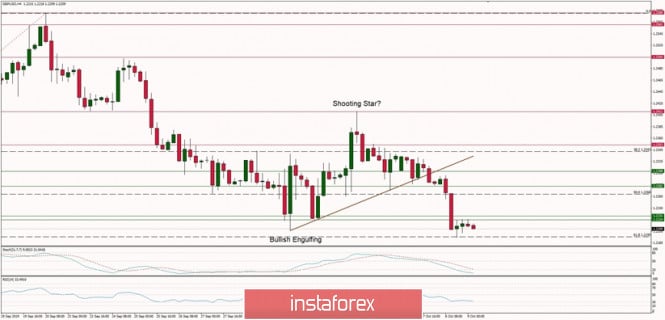 Technical analysis of GBP/USD for 09/10/2019