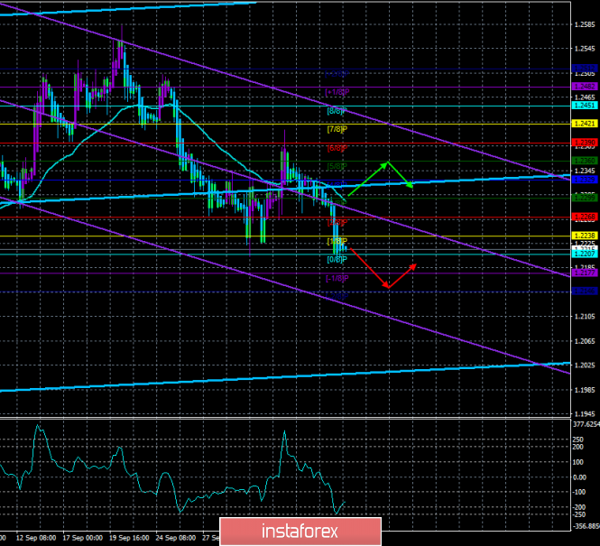 Overview of GBP/USD on October 9th. Forecast according to the "Regression Channels". Boris Johnson remains the only one to