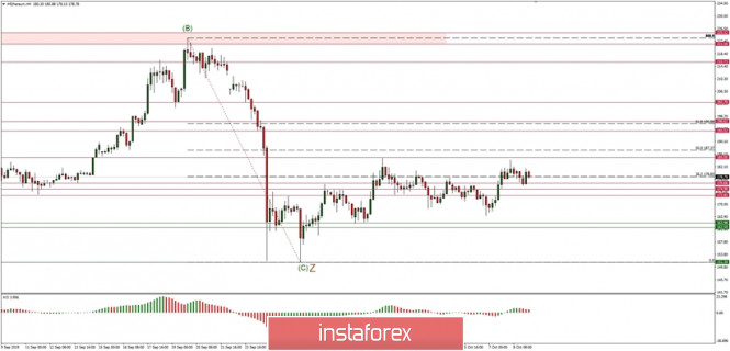 Technical analysis of ETH/USD for 09/10/2019