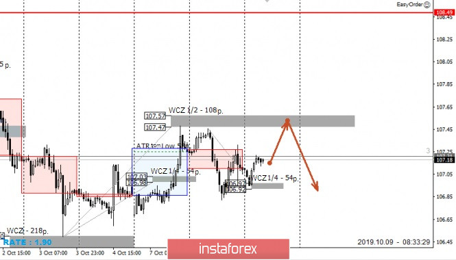 Control zones USDJPY 10/09/19