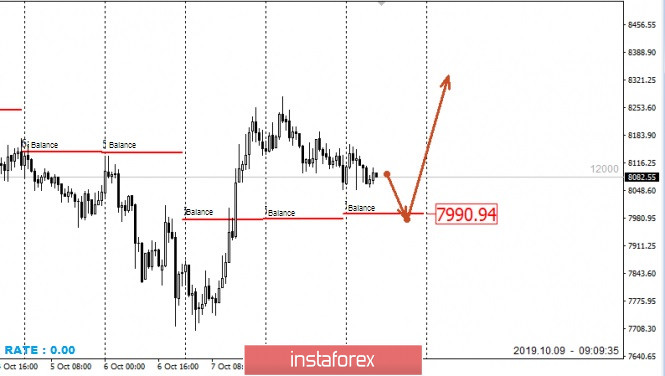 Control zones Bitcoin 10/09/19