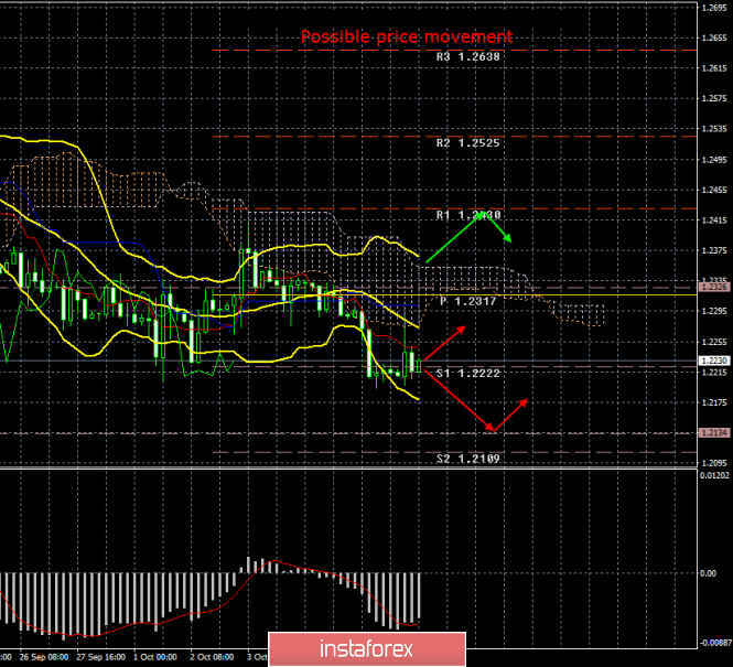 GBP/USD. October 9. Results of the day. The UK and the EU continue to blame the impending