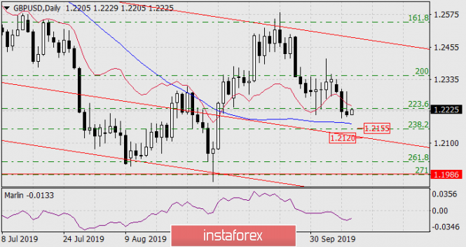 Forecast for GBP/USD on October 10, 2019