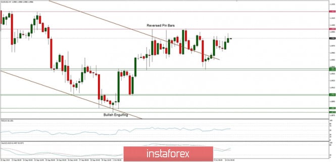 Technical analysis of EUR/USD for 10/10/2019