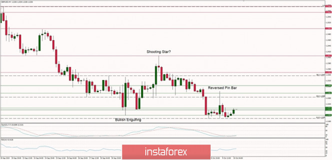 Technical analysis of GBP/USD for 10/10/2019