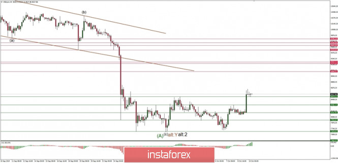 Technical analysis of BTC/USD for 10/10/2019