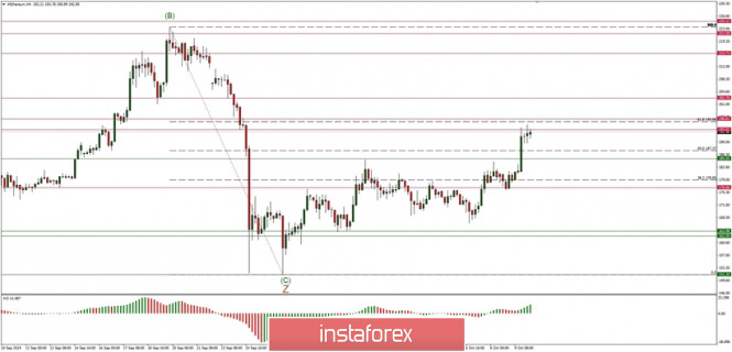 Technical analysis of ETH/USD for 10/10/2019