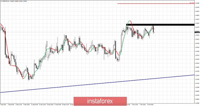 USDCAD unable to break critical resistance once again