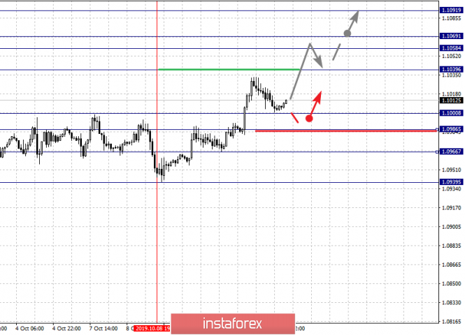 Fractal analysis of the main currency pairs on October 11