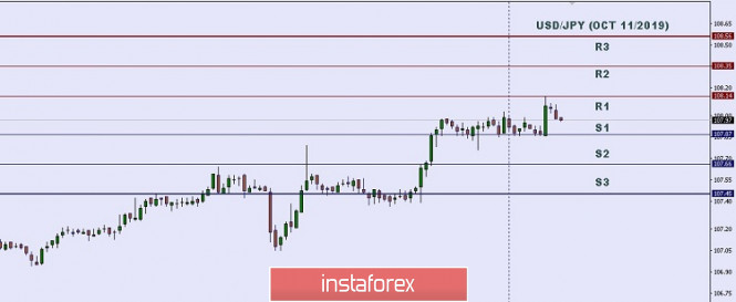 Technical analysis: Important Intraday Levels for USD/JPY, October 11, 2019