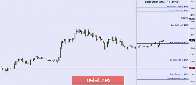 Technical analysis: Important intraday Level For EUR/USD, October 11,2019