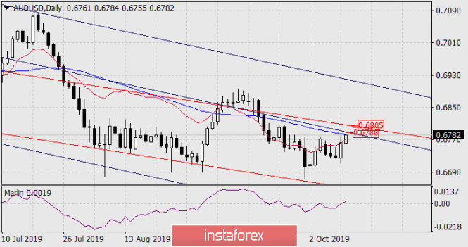 Forecast for AUD/USD on October 11, 2019