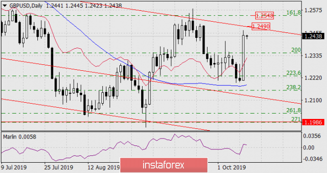 Forecast for GBP/USD on October 11, 2019