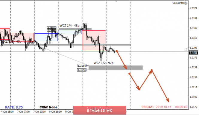 Control zones USDCAD 10/10/19