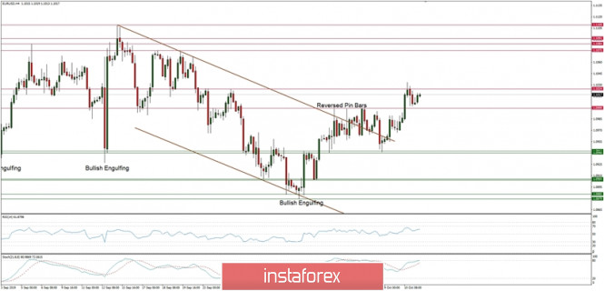 Technical analysis of EUR/USD for 11/10/2019
