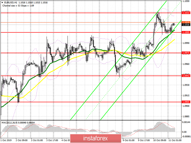 EUR/USD: plan for the European session on October 11. German inflation and Mario Draghi's speech may put pressure on the