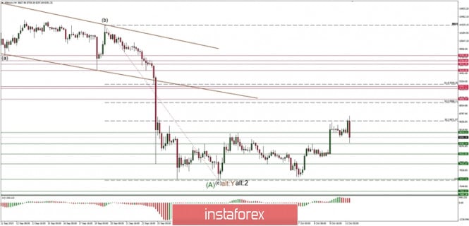 Technical analysis of BTC/USD for 11/10/2019