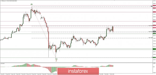 Technical analysis of ETH/USD for 11/10/2019