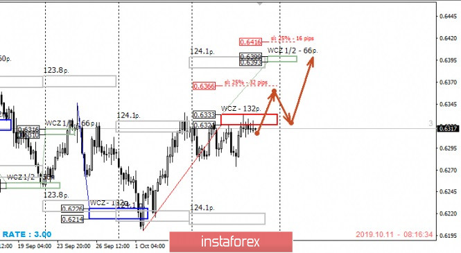 Control zones NZDUSD 10/11/19