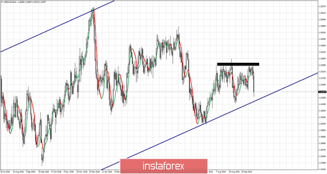 USDCAD breaks the range