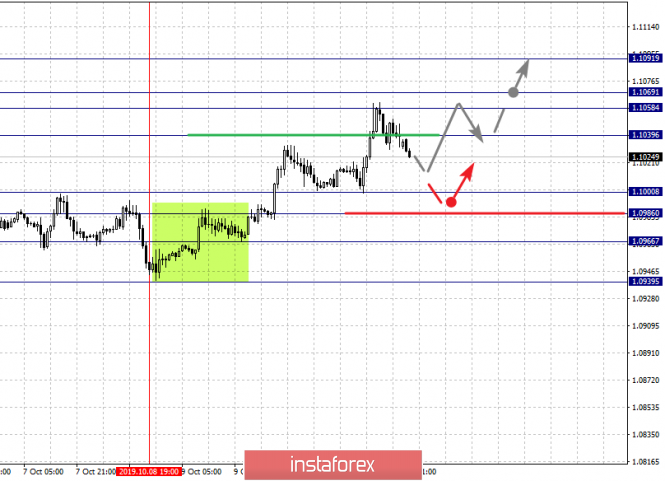 Fractal analysis of the main currency pairs for October 14