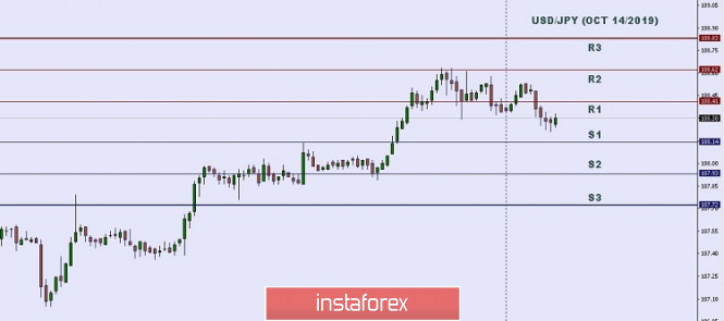 Technical analysis: Important intraday level for USD/JPY, October 14,2019
