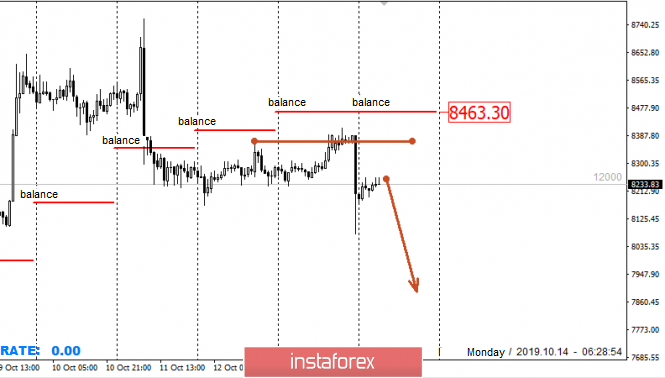 Control zones Bitcoin 10/14/19