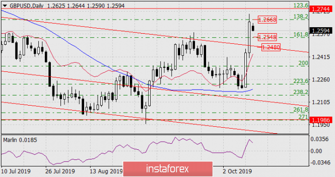 Forecast for GBP/USD on October 14, 2019