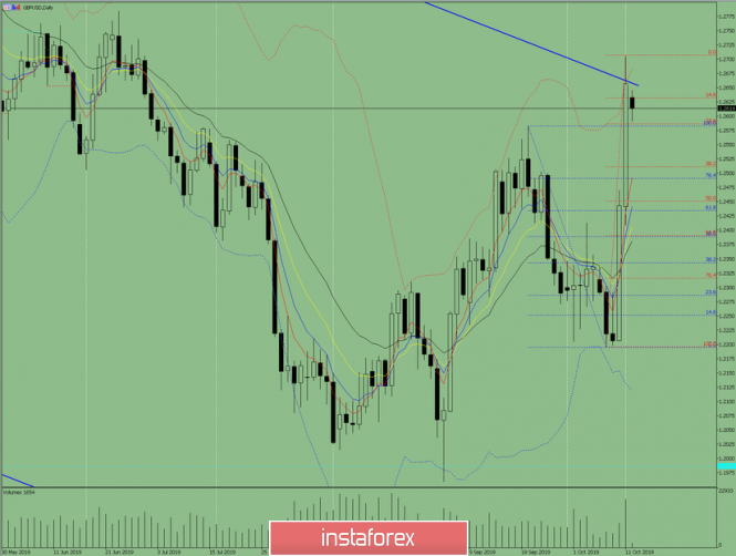 Indicator analysis. Daily review on October 14, 2019 for the GBP / USD currency pair