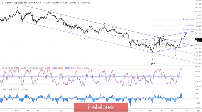 Elliott wave analysis of EUR/JPY for October 14 - 2019