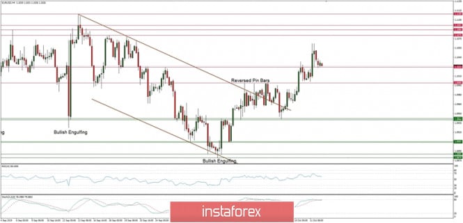 Technical analysis of EUR/USD for 14/10/2019