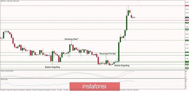 Technical analysis of GBP/USD for 14/10/2019