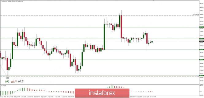 Technical analysis of BTC/USD for 14/10/2019
