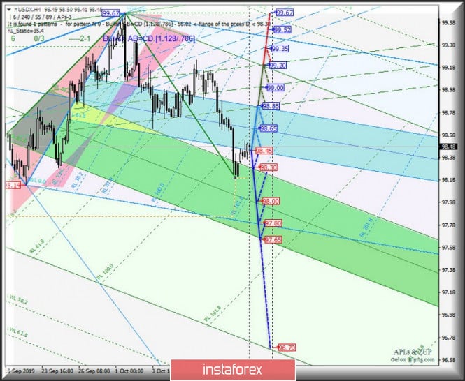 #USDX vs EUR / USD vs GBP / USD vs USD / JPY - H4. Comprehensive analysis of movement options from October 15, 2019 APLs