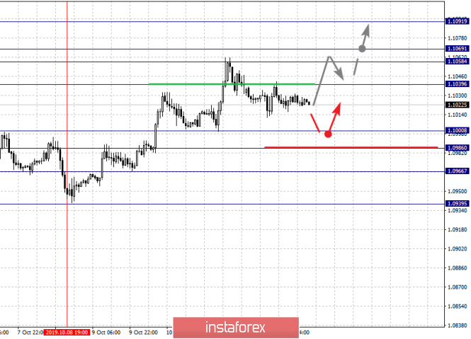 Fractal analysis of the main currency pairs for October 15