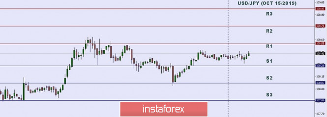 Technical analysis: Important intraday level for USD/JPY, October 15,2019