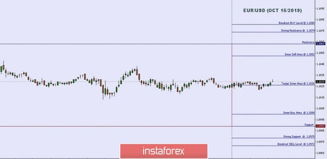 Technical analysis: Important intraday Level For EUR/USD, October 15,2019