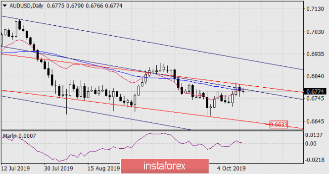Forecast for AUD/USD on October 15, 2019