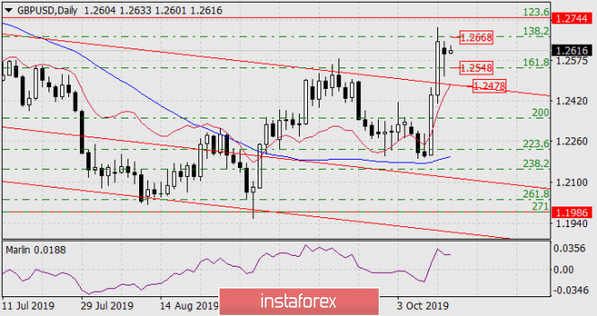 Forecast for GBP/USD on October 15, 2019