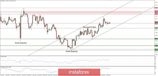 Technical analysis of EUR/USD for 15/10/2019