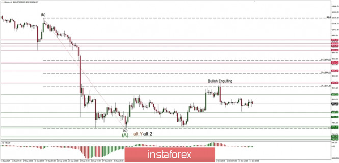 Technical analysis of BTC/USD for 15/10/2019